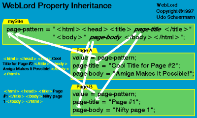 Diagram of Inheritance