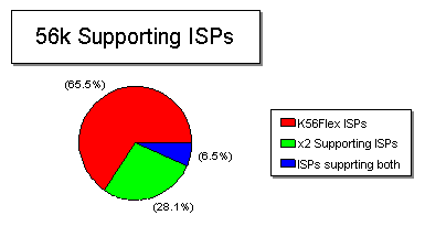 28% supporting x2, 65.5% supporting K56 Flex, and 6.5% supporting both