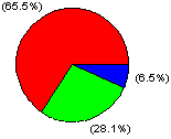 Graph of ISPs. You will never know how long it took me to do this!