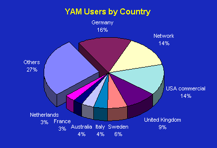 YAM Users by Country