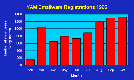 YAM Emailware Registrations 1996